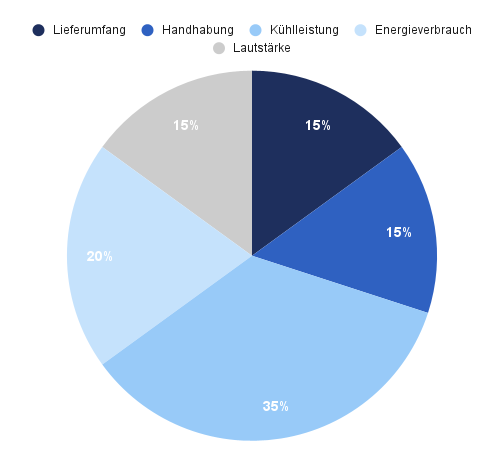 Die Testkriterien unseres Klimageräte Tests.