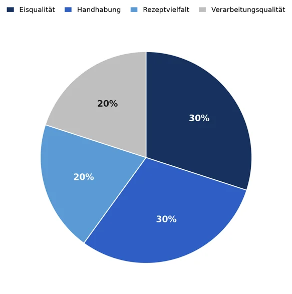Die Gewichtung unserer Testkriterien: Eisqualität und Handhabung je 30 Prozent, Rezeptvielfalt und Verarbeitungsqualität je 20 Prozent.