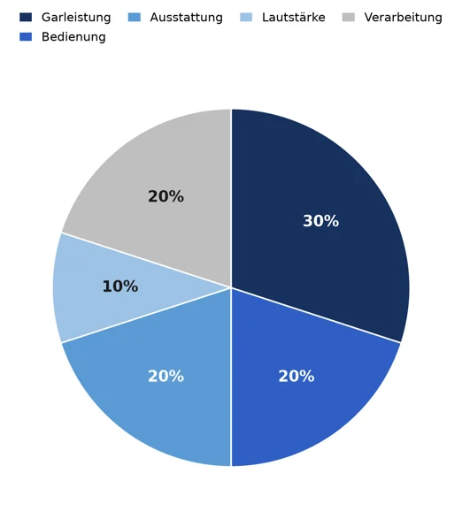 Die Gewichtung unserer Testkriterien: Garleistung 30 Prozent, Bedienung 20 Prozent, Ausstattung 20 Prozent, Verarbeitung 20 Prozent, Lautstärke 10 Prozent.
